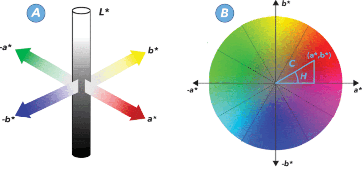 A-3dimensional-CIELAB-color-space