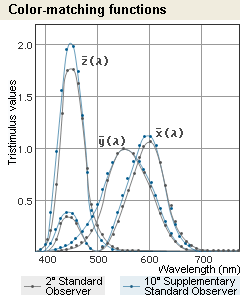 colour matching functions